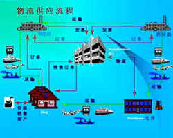 供应链