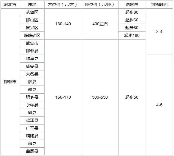 泉州到邯郸物流专线
