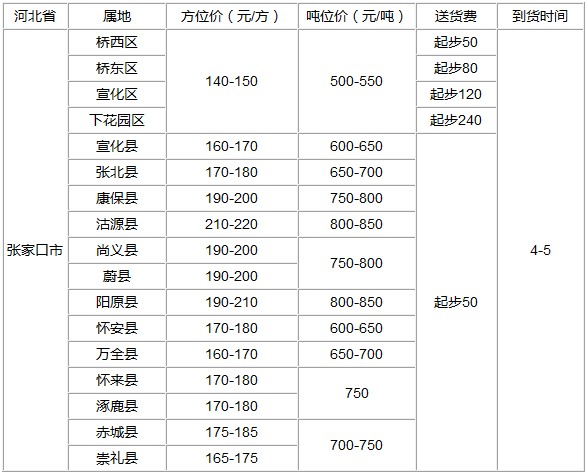 泉州到张家口物流专线