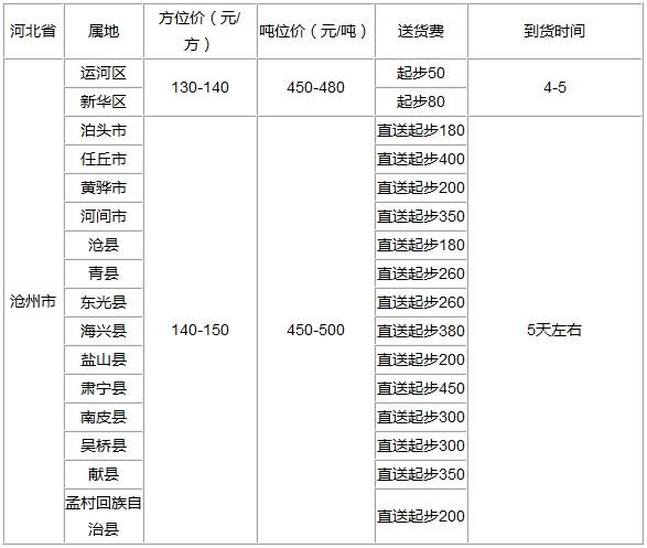 泉州到沧州物流专线