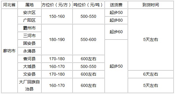 泉州到廊坊货运专线