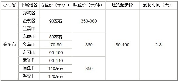 泉州到金华物流专线